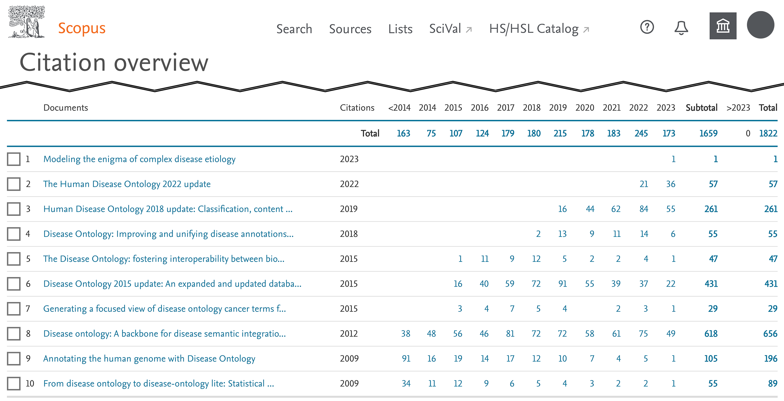 Scopus citation overview with the yearly count of publications citing each official Disease Ontology article