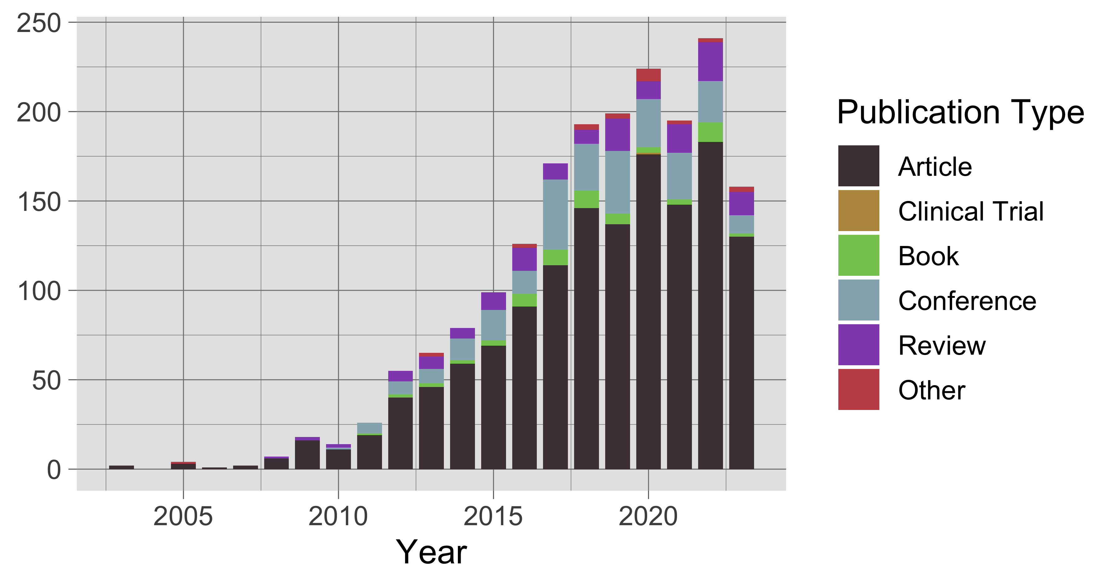 Publications citing the Disease Ontology by year